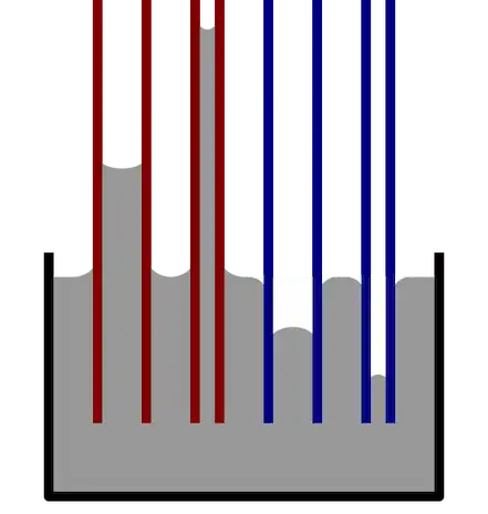 capillary elevation depending on the diameter of the capillary and the material from which the capillary is made. Red - wetted surface,