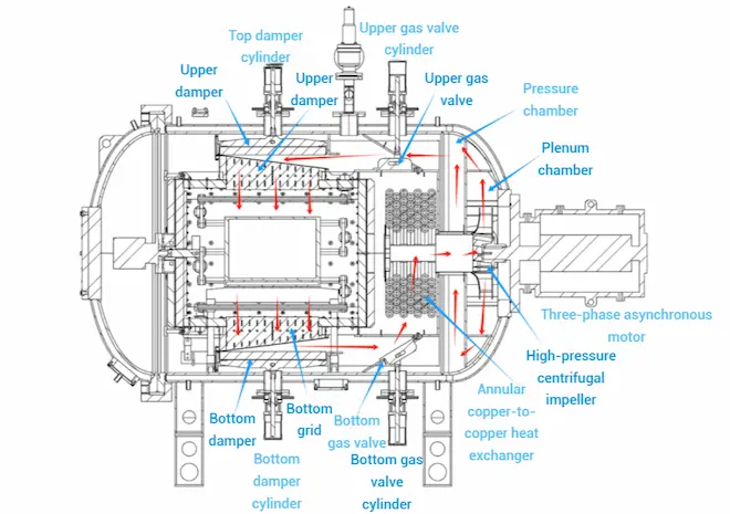 Structural diagram of top-and-bottom blast vacuum gas quenching furnace showing opposing airflow nozzles for uniform cooling